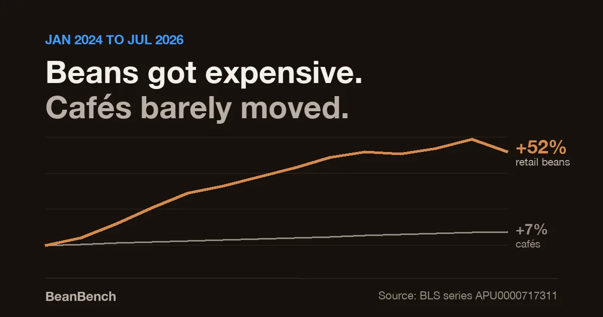 Why Coffee Got Expensive, and What a Home Cup Costs Now
